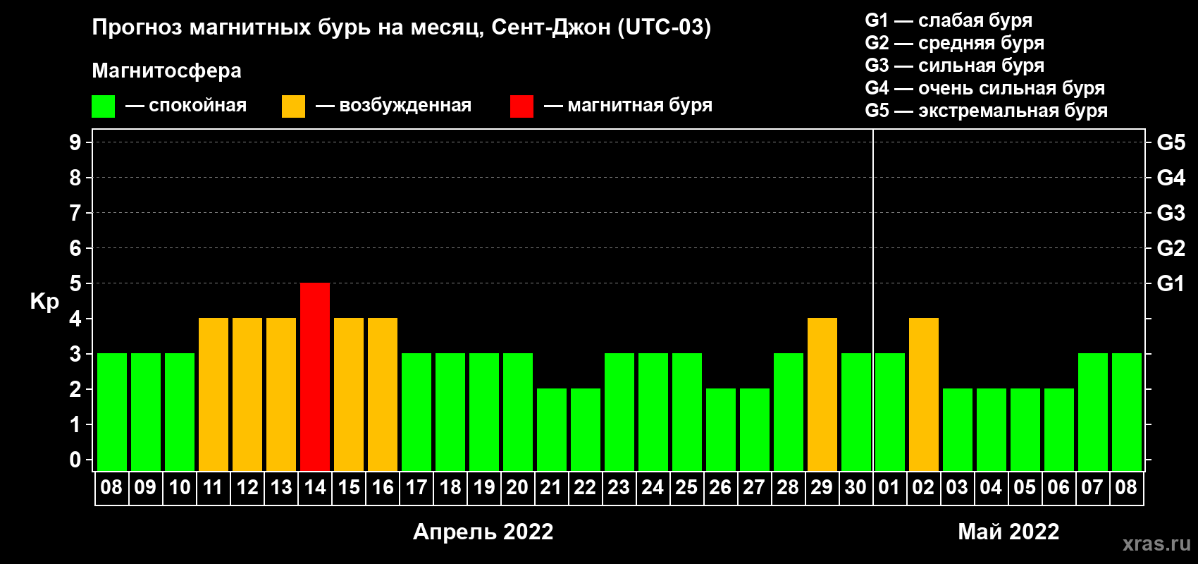 Прогноз максимального суточного геомагнитного индекса Kp на <b>1 месяц</b> (31 день) <b>с 08 апреля по 08 мая 2022 г</b>