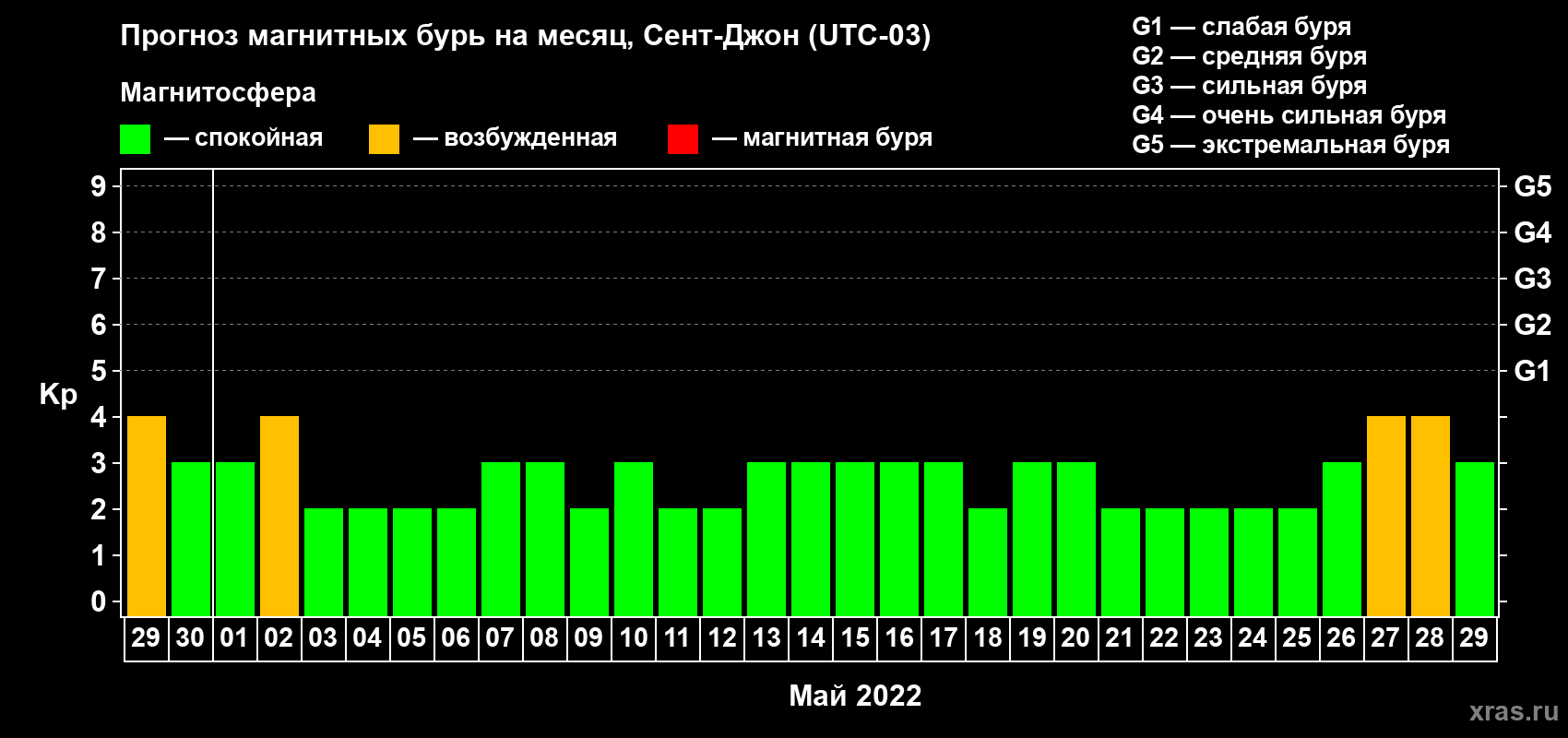 Прогноз максимального суточного геомагнитного индекса Kp на <b>1 месяц</b> (31 день) <b>с 29 апреля по 29 мая 2022 г</b>
