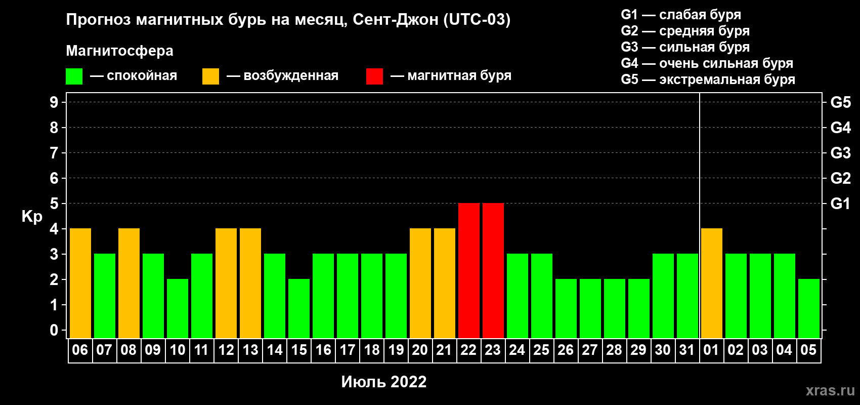 Прогноз максимального суточного геомагнитного индекса Kp на <b>1 месяц</b> (31 день) <b>с 06 июля по 05 августа 2022 г</b>
