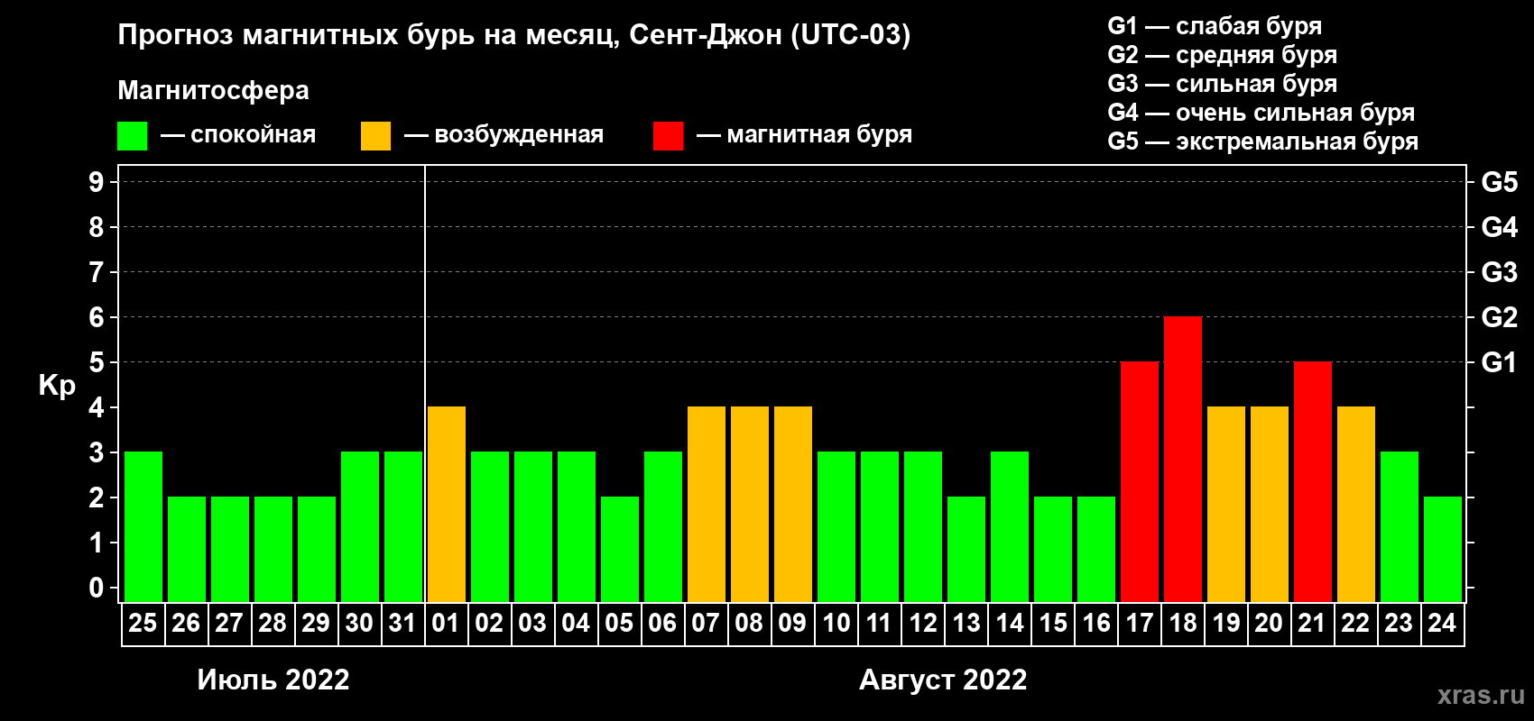 Прогноз максимального суточного геомагнитного индекса Kp на <b>1 месяц</b> (31 день) <b>с 25 июля по 24 августа 2022 г</b>