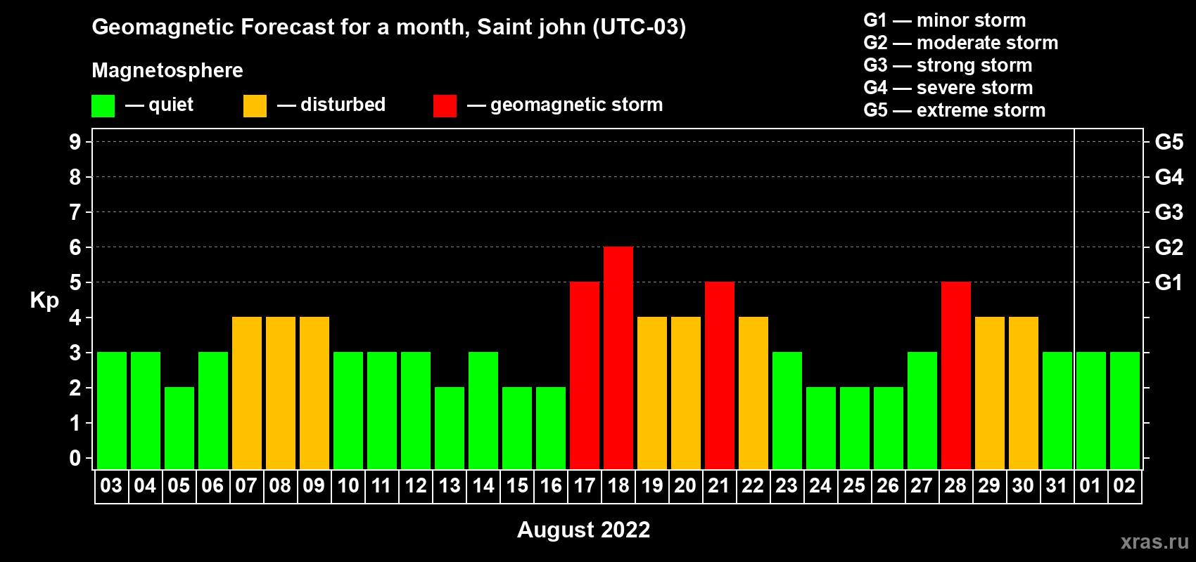 Forecast of the daily maximal value of geomagnetic index Kp for <b>1 month</b> (31 days) <b>from Aug 03, 2022 to Sep 02, 2022</b>