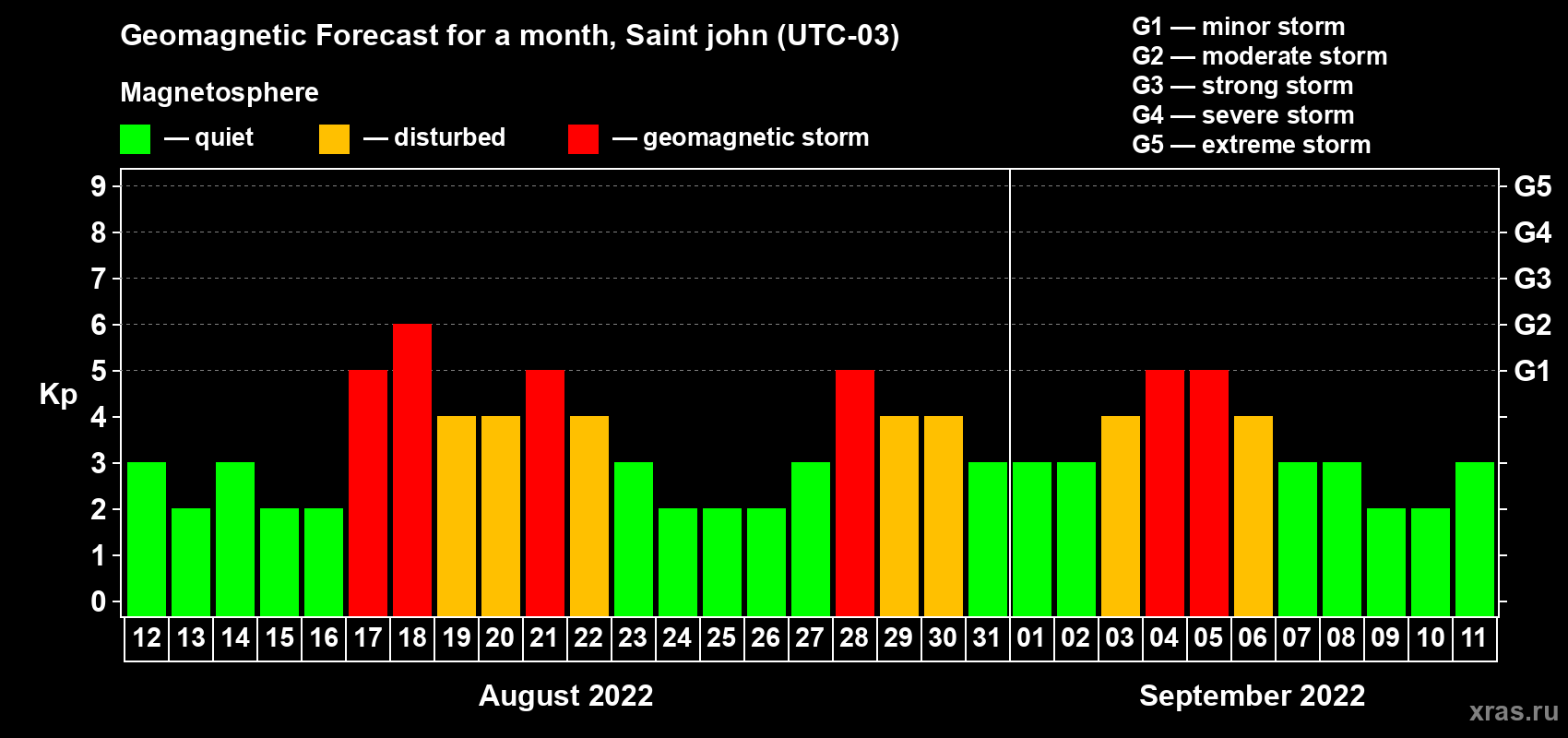 Forecast of the daily maximal value of geomagnetic index Kp for <b>1 month</b> (31 days) <b>from Aug 12, 2022 to Sep 11, 2022</b>