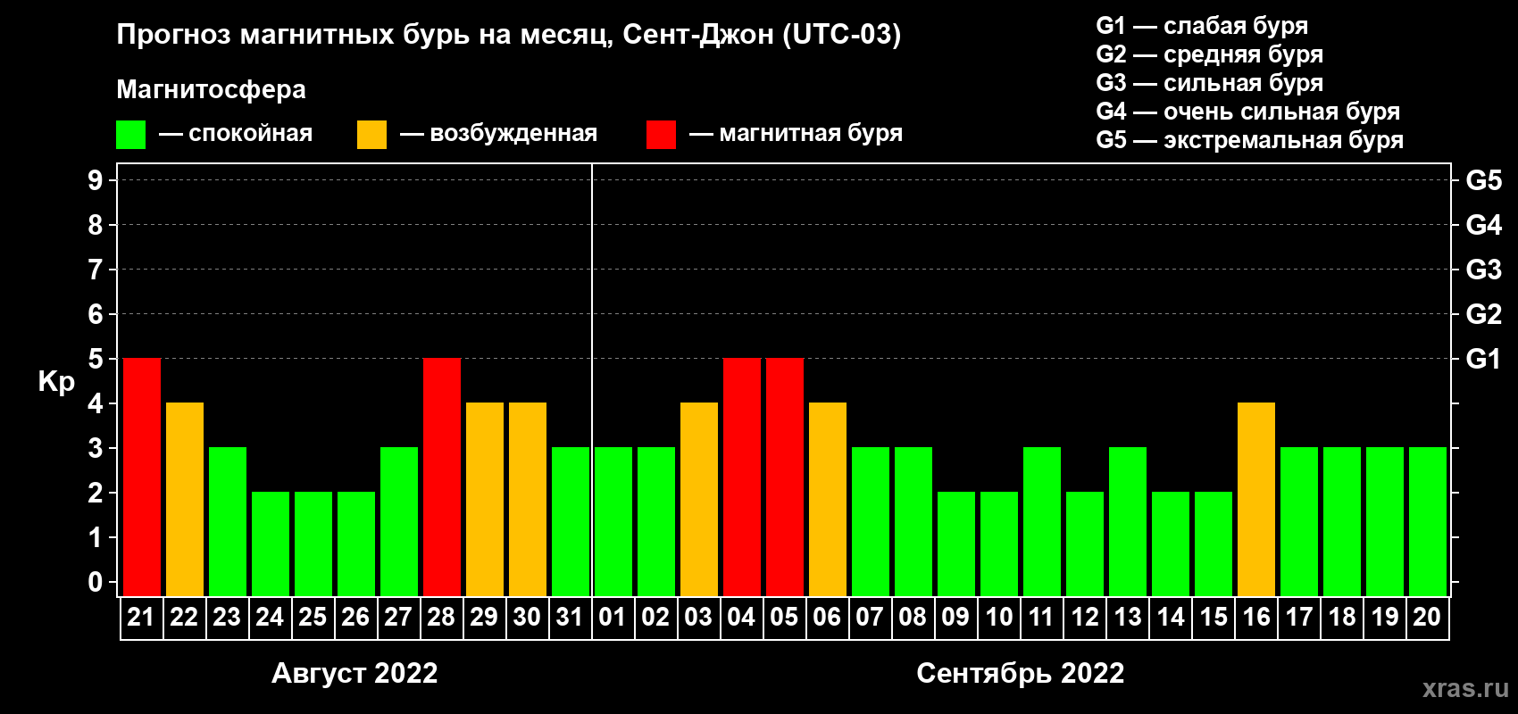 Прогноз максимального суточного геомагнитного индекса Kp на <b>1 месяц</b> (31 день) <b>с 21 августа по 20 сентября 2022 г</b>