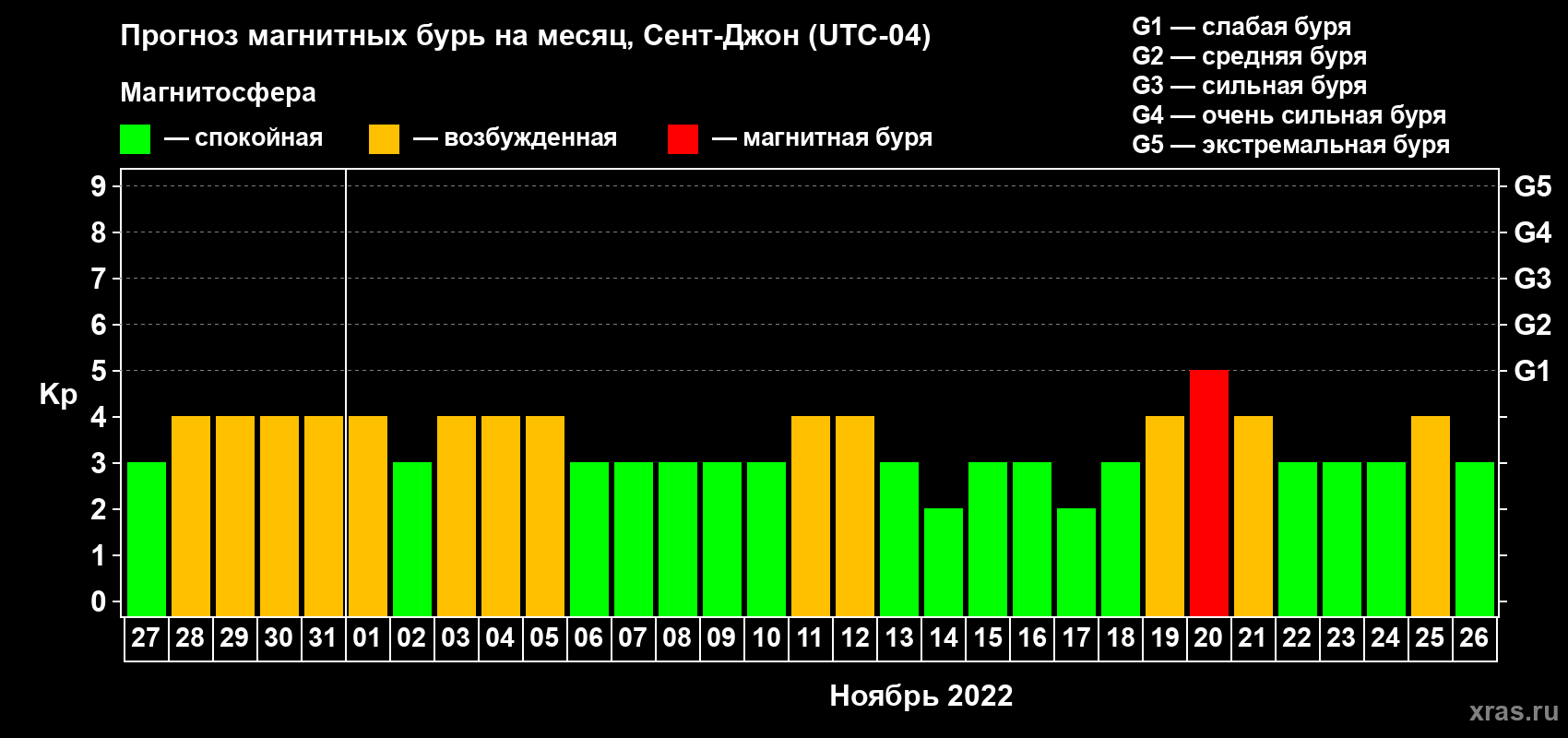 Прогноз максимального суточного геомагнитного индекса Kp на <b>1 месяц</b> (31 день) <b>с 27 октября по 26 ноября 2022 г</b>