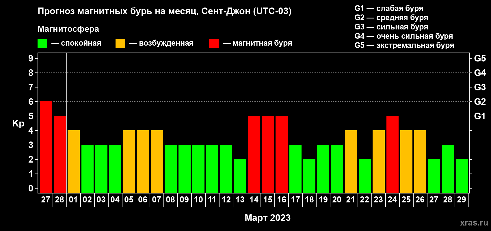 Прогноз максимального суточного геомагнитного индекса Kp на <b>1 месяц</b> (31 день) <b>с 27 февраля по 29 марта 2023 г</b>