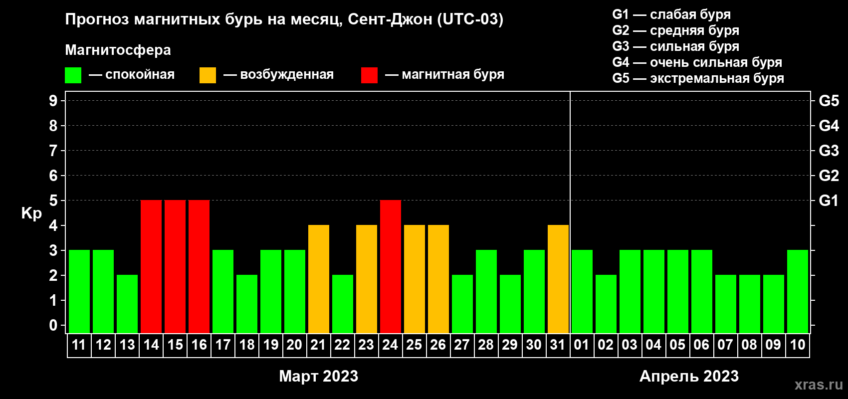 Прогноз максимального суточного геомагнитного индекса Kp на <b>1 месяц</b> (31 день) <b>с 11 марта по 10 апреля 2023 г</b>