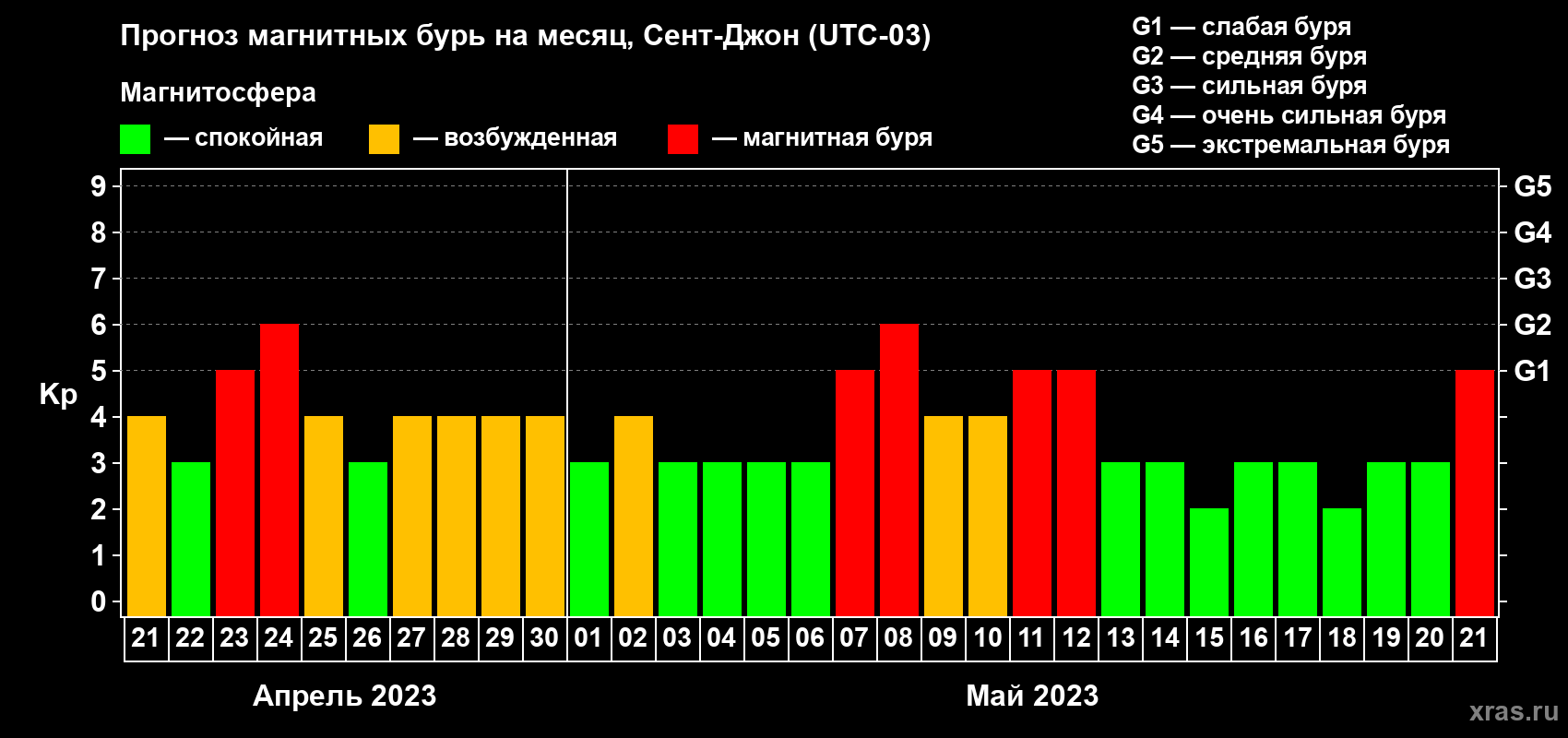 Прогноз максимального суточного геомагнитного индекса Kp на <b>1 месяц</b> (31 день) <b>с 21 апреля по 21 мая 2023 г</b>