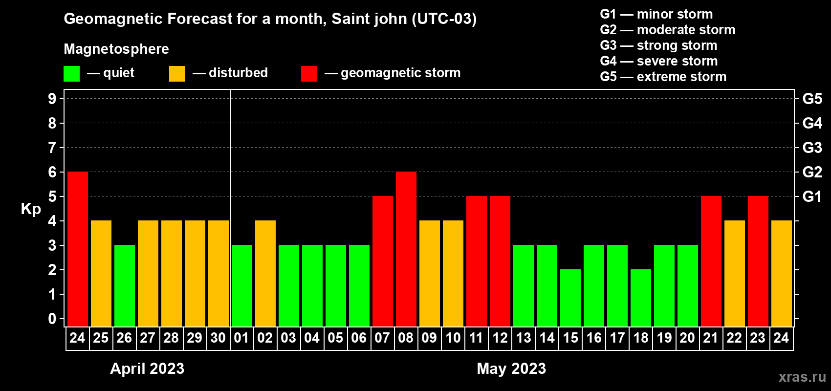 Forecast of the daily maximal value of geomagnetic index Kp for <b>1 month</b> (31 days) <b>from Apr 24, 2023 to May 24, 2023</b>