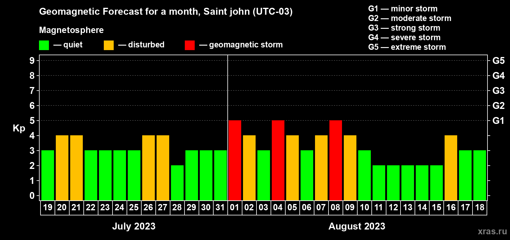 Forecast of the daily maximal value of geomagnetic index Kp for <b>1 month</b> (31 days) <b>from Jul 19, 2023 to Aug 18, 2023</b>