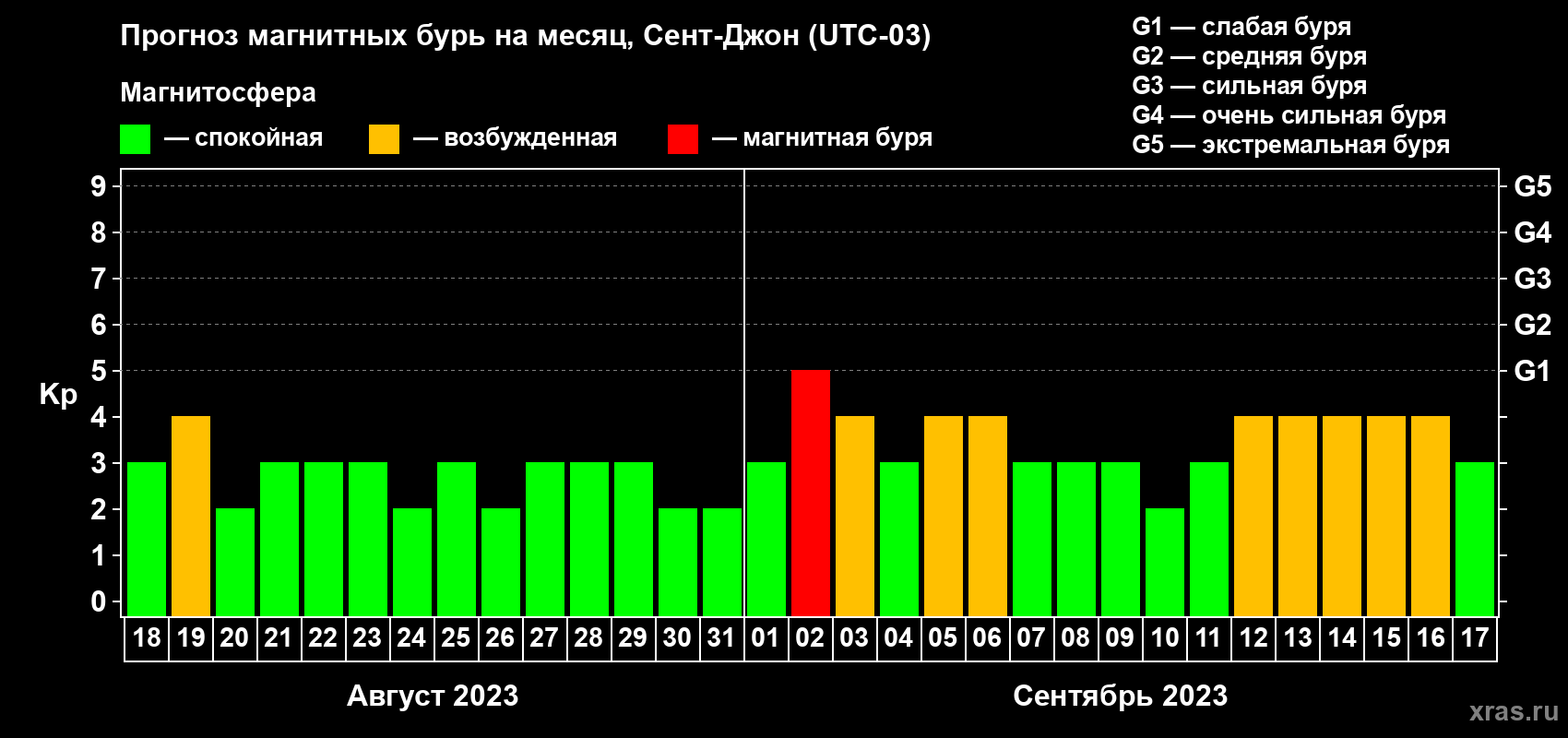 Прогноз максимального суточного геомагнитного индекса Kp на <b>1 месяц</b> (31 день) <b>с 18 августа по 17 сентября 2023 г</b>