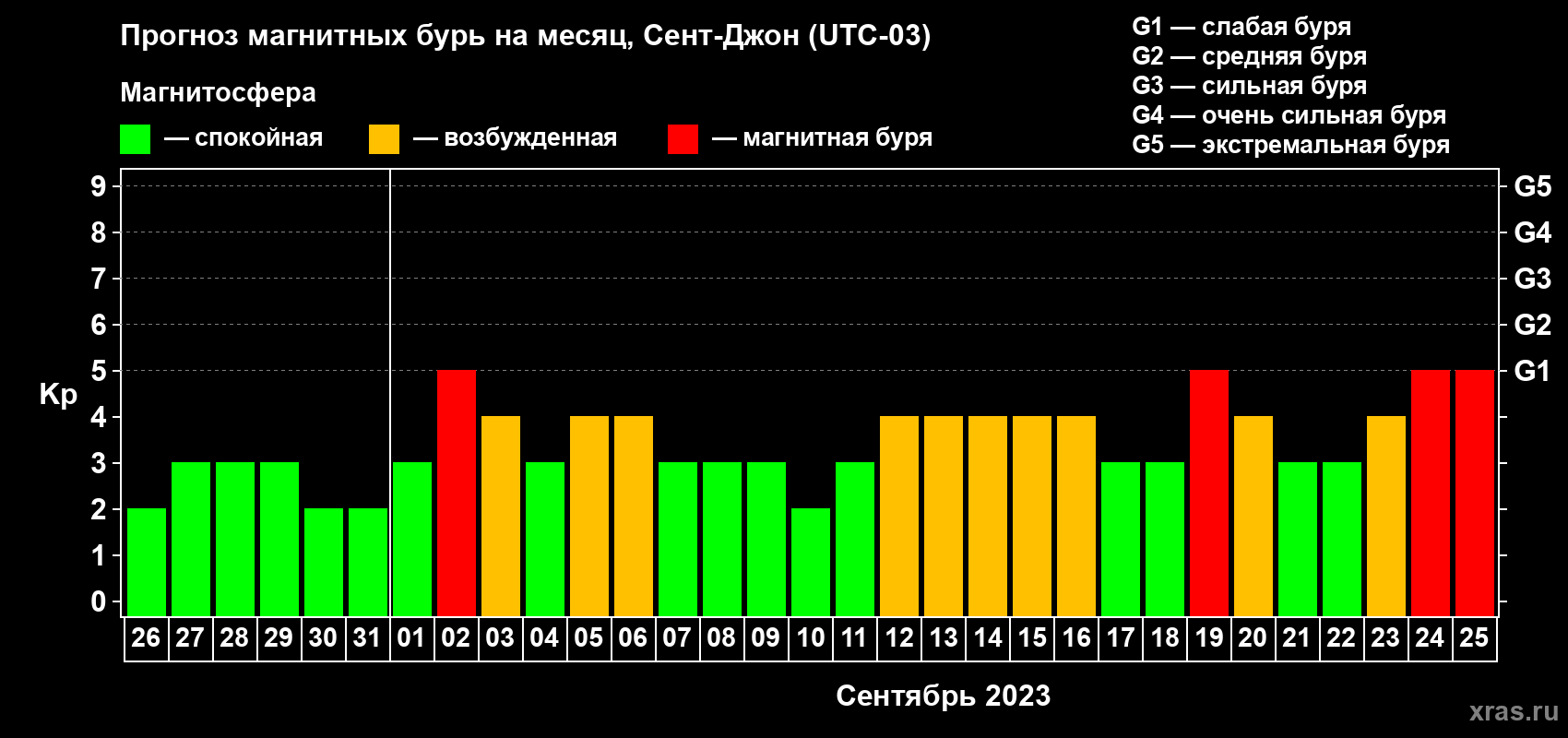 Прогноз максимального суточного геомагнитного индекса Kp на <b>1 месяц</b> (31 день) <b>с 26 августа по 25 сентября 2023 г</b>