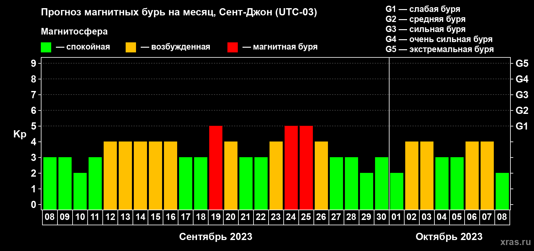 Прогноз максимального суточного геомагнитного индекса Kp на <b>1 месяц</b> (31 день) <b>с 08 сентября по 08 октября 2023 г</b>