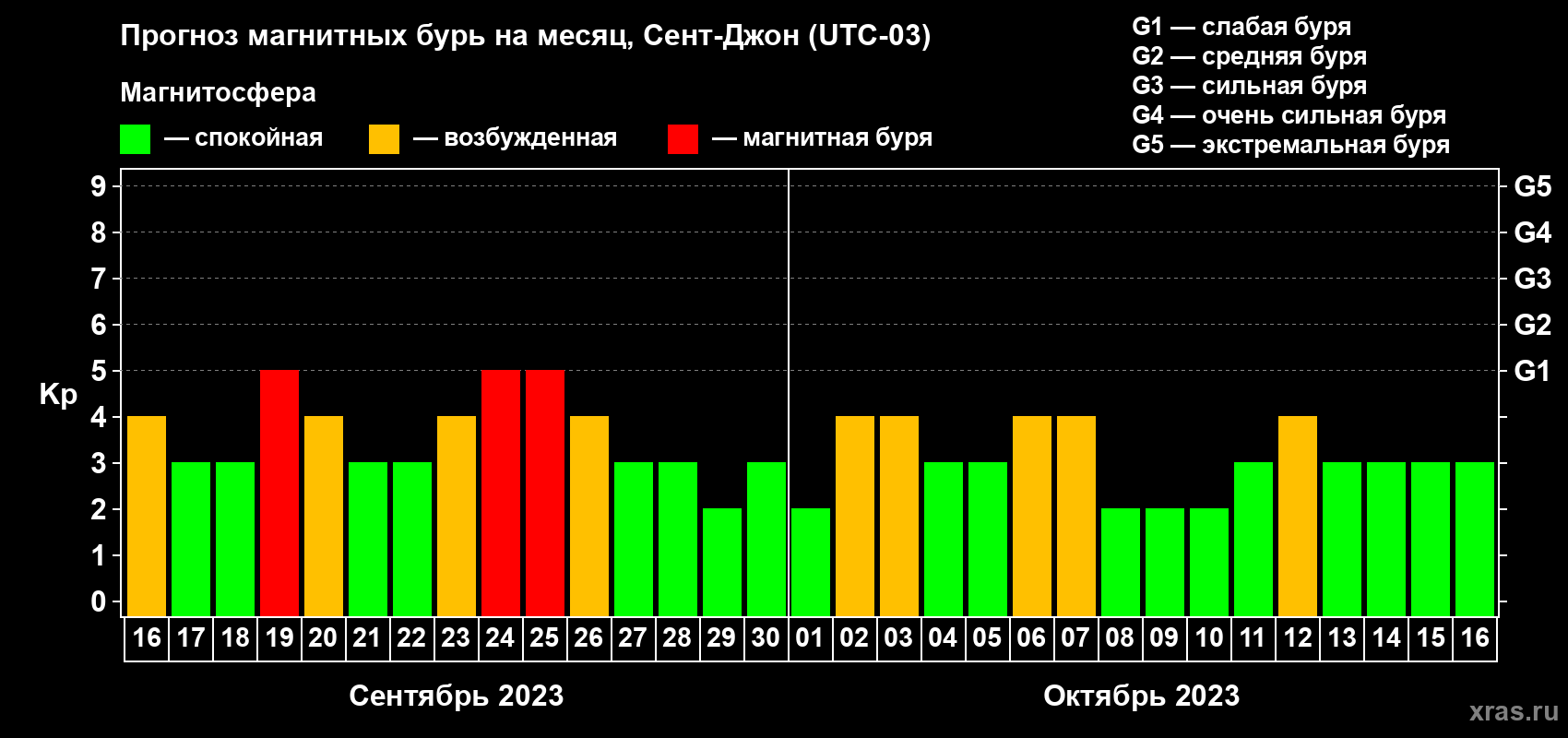 Прогноз максимального суточного геомагнитного индекса Kp на <b>1 месяц</b> (31 день) <b>с 16 сентября по 16 октября 2023 г</b>