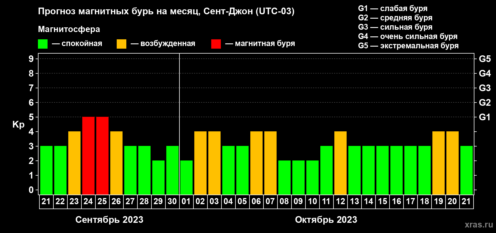 Прогноз максимального суточного геомагнитного индекса Kp на <b>1 месяц</b> (31 день) <b>с 21 сентября по 21 октября 2023 г</b>