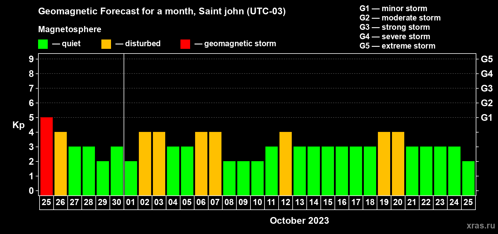 Forecast of the daily maximal value of geomagnetic index Kp for <b>1 month</b> (31 days) <b>from Sep 25, 2023 to Oct 25, 2023</b>