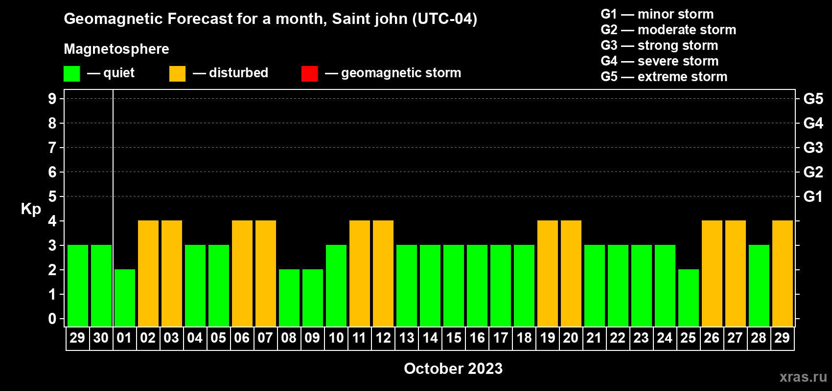 Forecast of the daily maximal value of geomagnetic index Kp for <b>1 month</b> (31 days) <b>from Sep 29, 2023 to Oct 29, 2023</b>