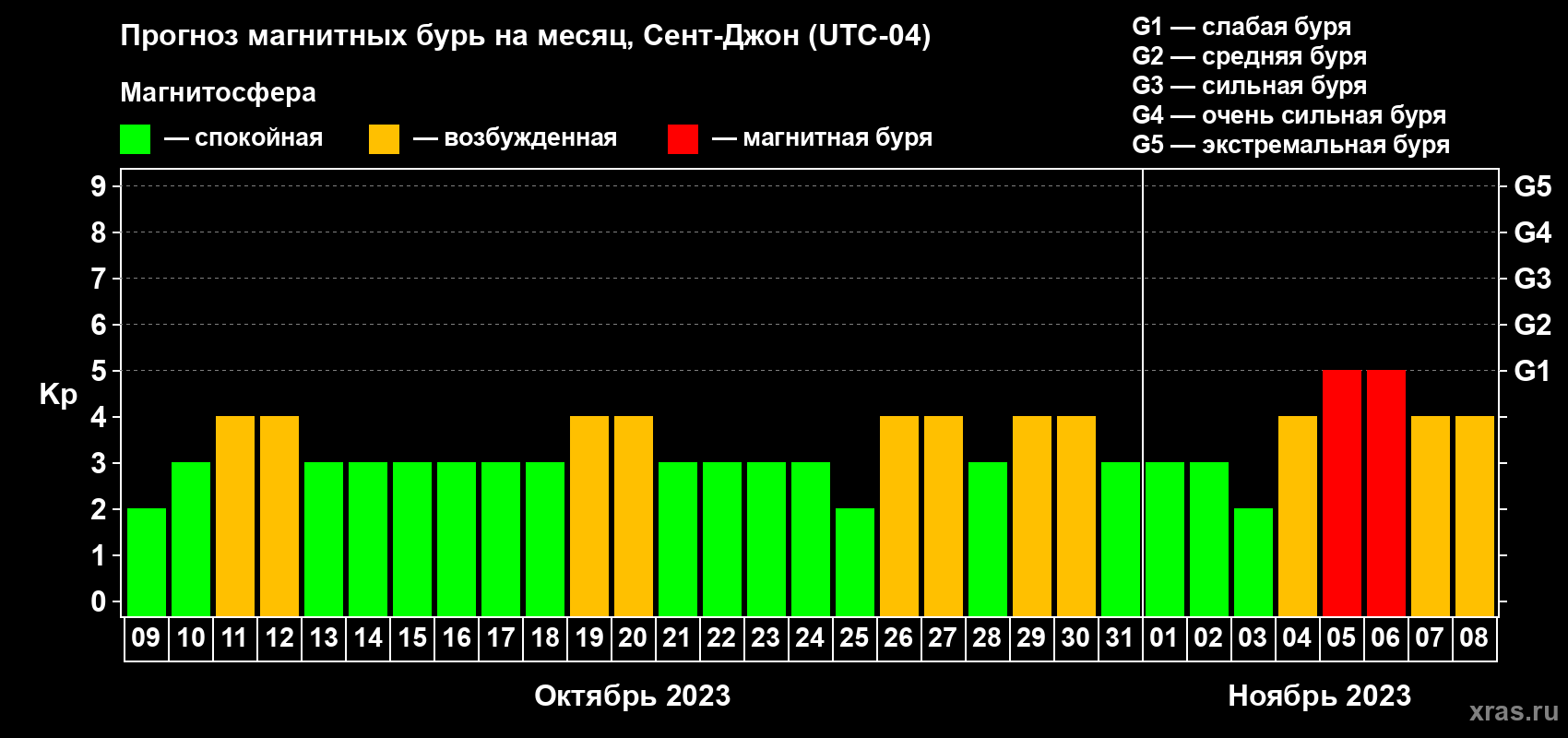Прогноз максимального суточного геомагнитного индекса Kp на <b>1 месяц</b> (31 день) <b>с 09 октября по 08 ноября 2023 г</b>