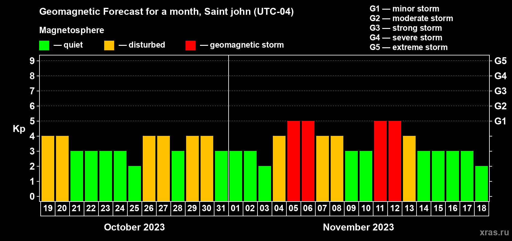 Forecast of the daily maximal value of geomagnetic index Kp for <b>1 month</b> (31 days) <b>from Oct 19, 2023 to Nov 18, 2023</b>