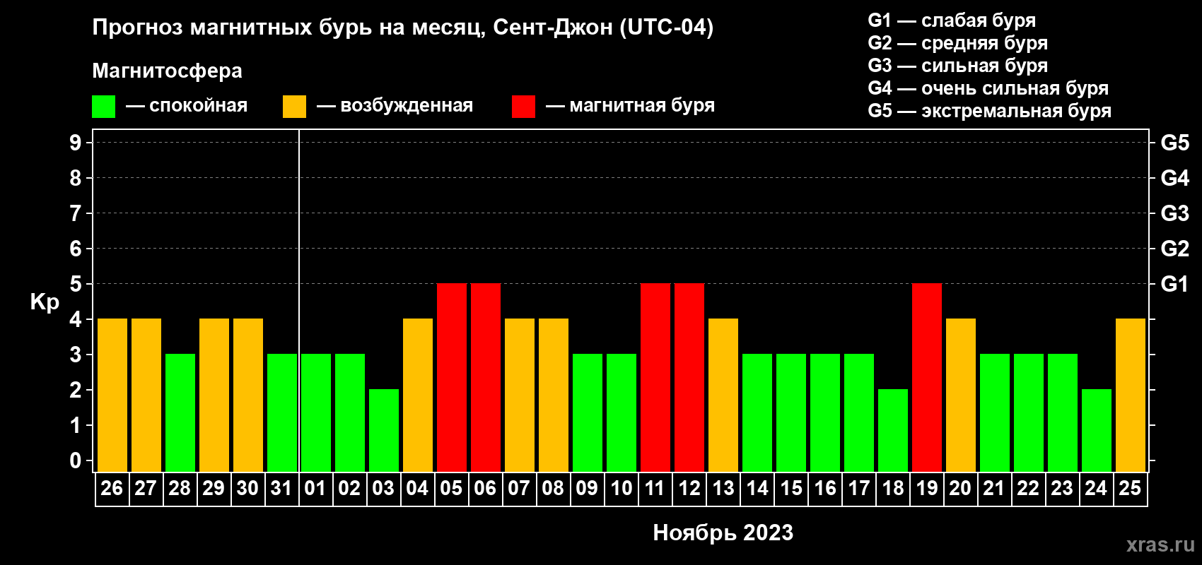 Прогноз максимального суточного геомагнитного индекса Kp на <b>1 месяц</b> (31 день) <b>с 26 октября по 25 ноября 2023 г</b>