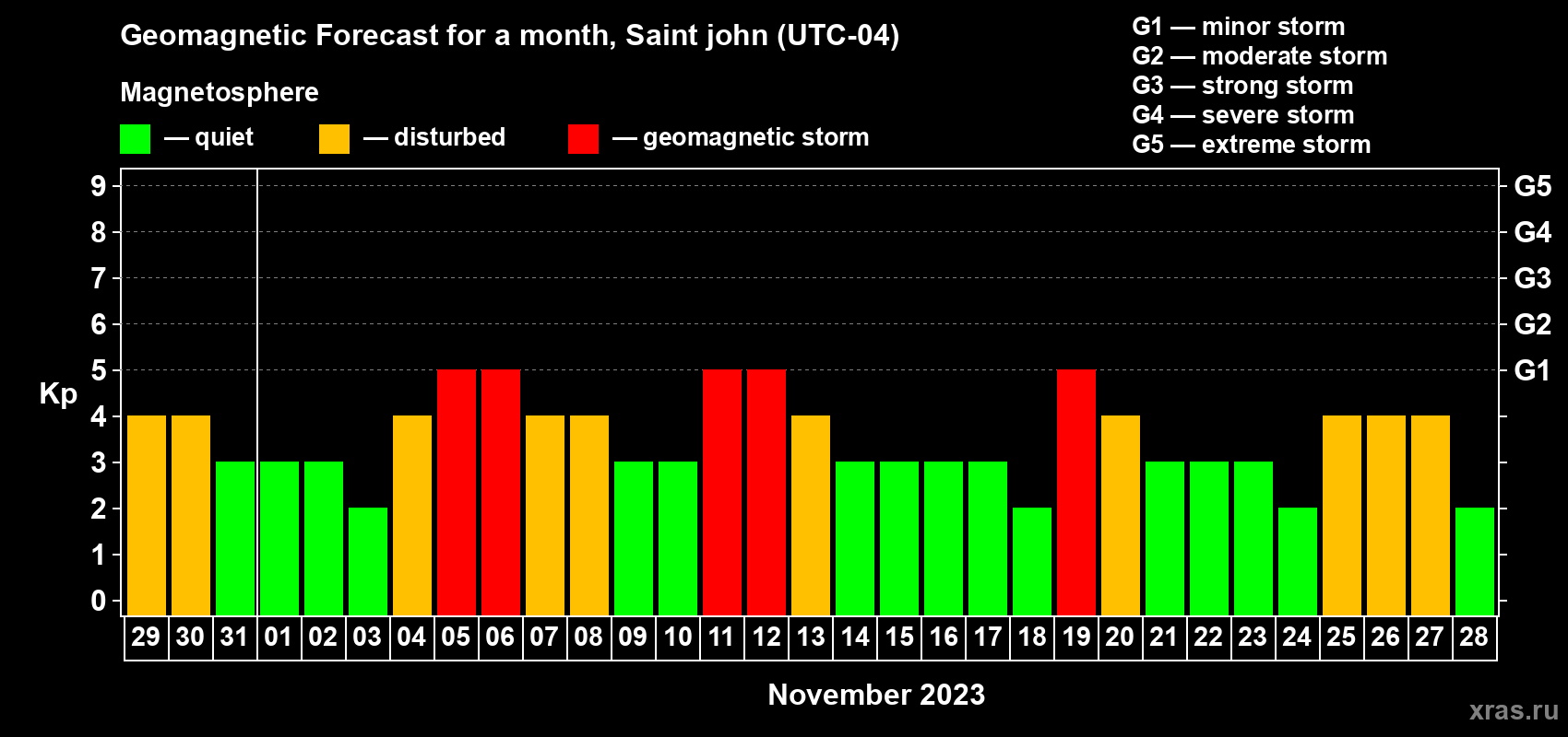 Forecast of the daily maximal value of geomagnetic index Kp for <b>1 month</b> (31 days) <b>from Oct 29, 2023 to Nov 28, 2023</b>