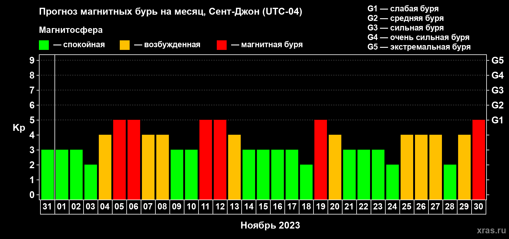 Прогноз максимального суточного геомагнитного индекса Kp на <b>1 месяц</b> (31 день) <b>с 31 октября по 30 ноября 2023 г</b>