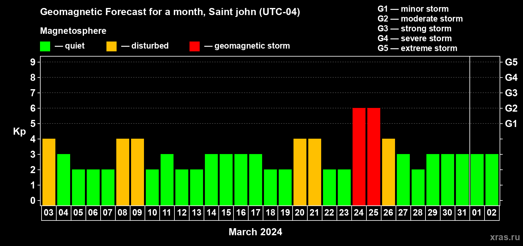 Forecast of the daily maximal value of geomagnetic index Kp for <b>1 month</b> (31 days) <b>from Mar 03, 2024 to Apr 02, 2024</b>