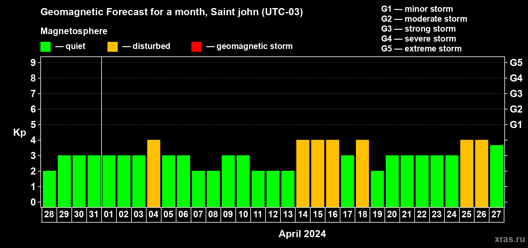 Forecast of the daily maximal value of geomagnetic index Kp for <b>1 month</b> (31 days) <b>from Mar 28, 2024 to Apr 27, 2024</b>