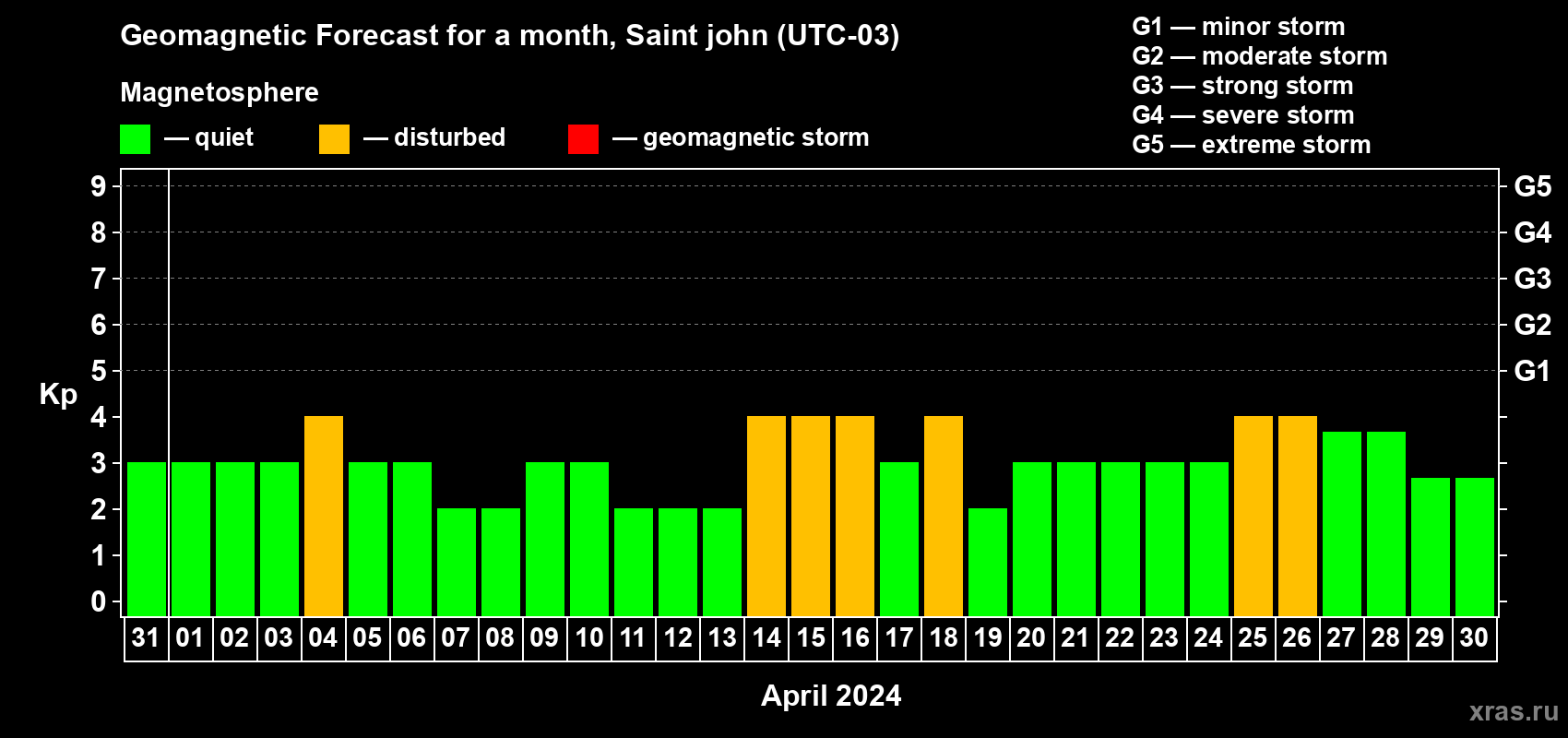 Forecast of the daily maximal value of geomagnetic index Kp for <b>1 month</b> (31 days) <b>from Mar 31, 2024 to Apr 30, 2024</b>