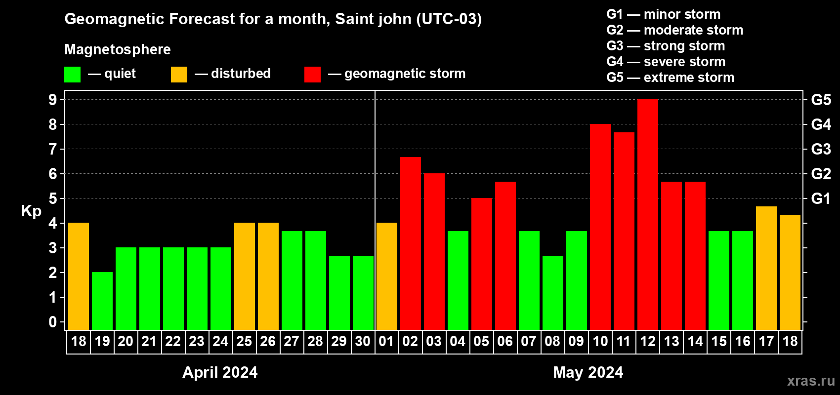 Forecast of the daily maximal value of geomagnetic index Kp for <b>1 month</b> (31 days) <b>from Apr 18, 2024 to May 18, 2024</b>