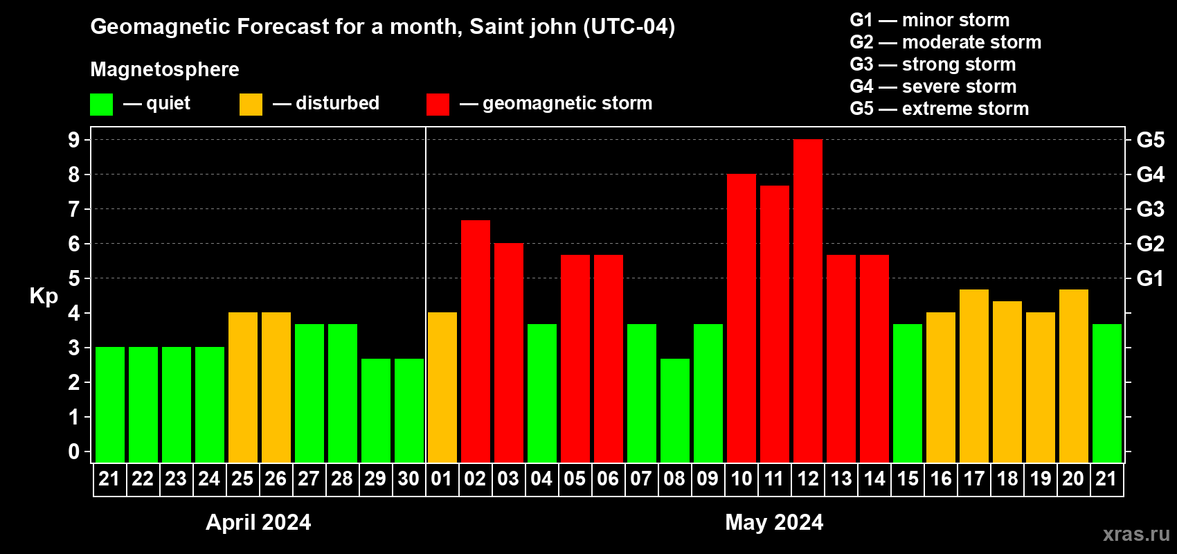 Forecast of the daily maximal value of geomagnetic index Kp for <b>1 month</b> (31 days) <b>from Apr 21, 2024 to May 21, 2024</b>