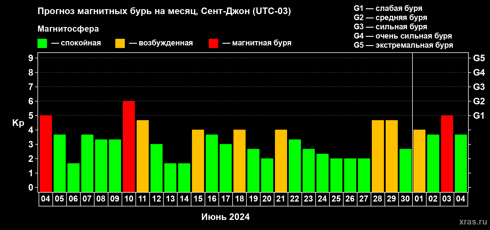 Прогноз максимального суточного геомагнитного индекса Kp на <b>1 месяц</b> (31 день) <b>с 04 июня по 04 июля 2024 г</b>