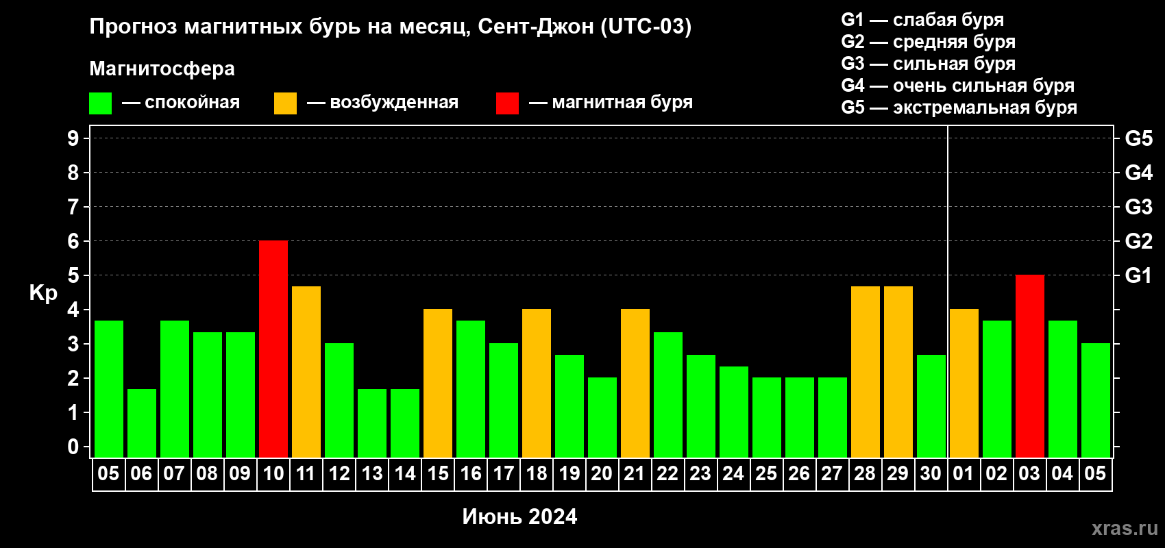 Прогноз максимального суточного геомагнитного индекса Kp на <b>1 месяц</b> (31 день) <b>с 05 июня по 05 июля 2024 г</b>