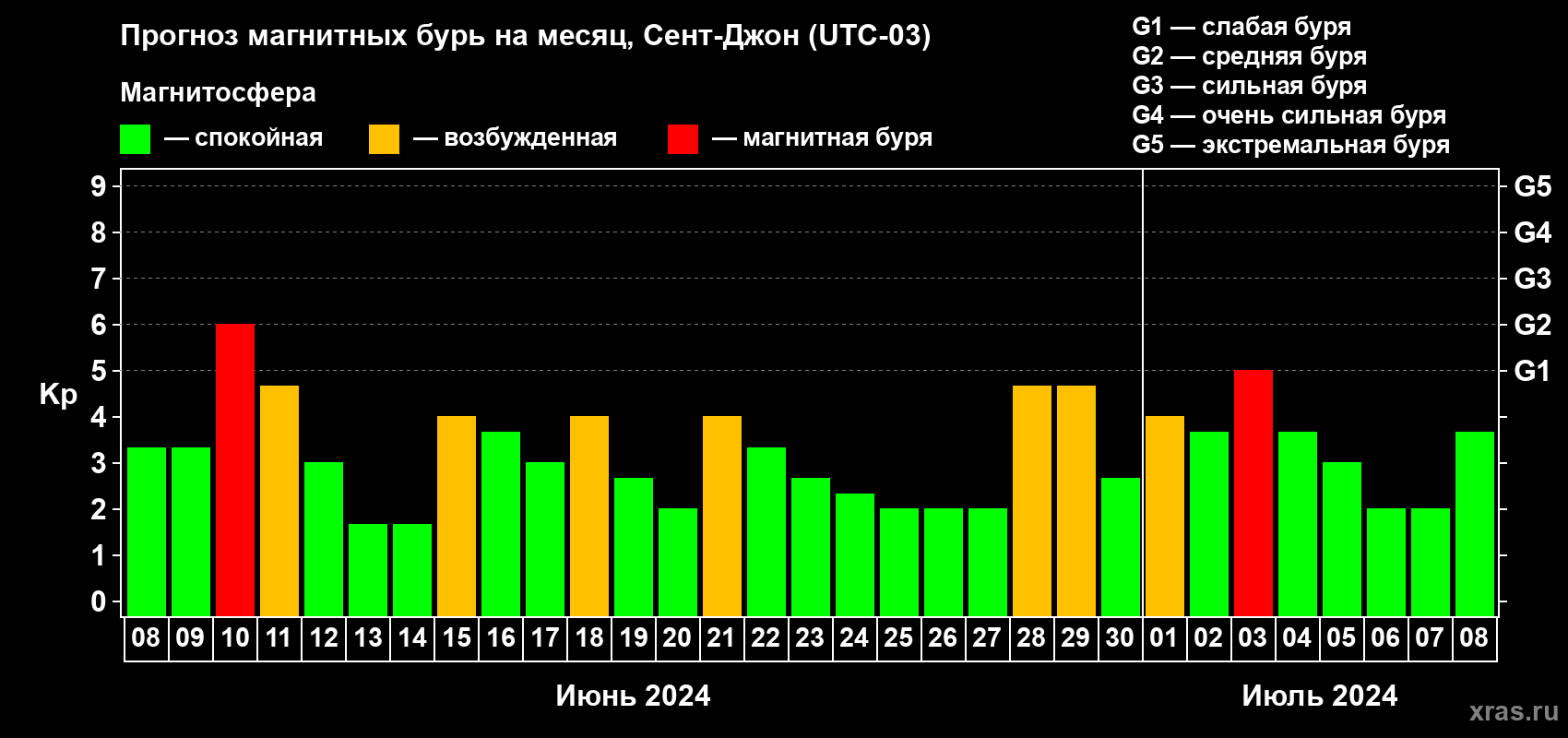 Прогноз максимального суточного геомагнитного индекса Kp на <b>1 месяц</b> (31 день) <b>с 08 июня по 08 июля 2024 г</b>