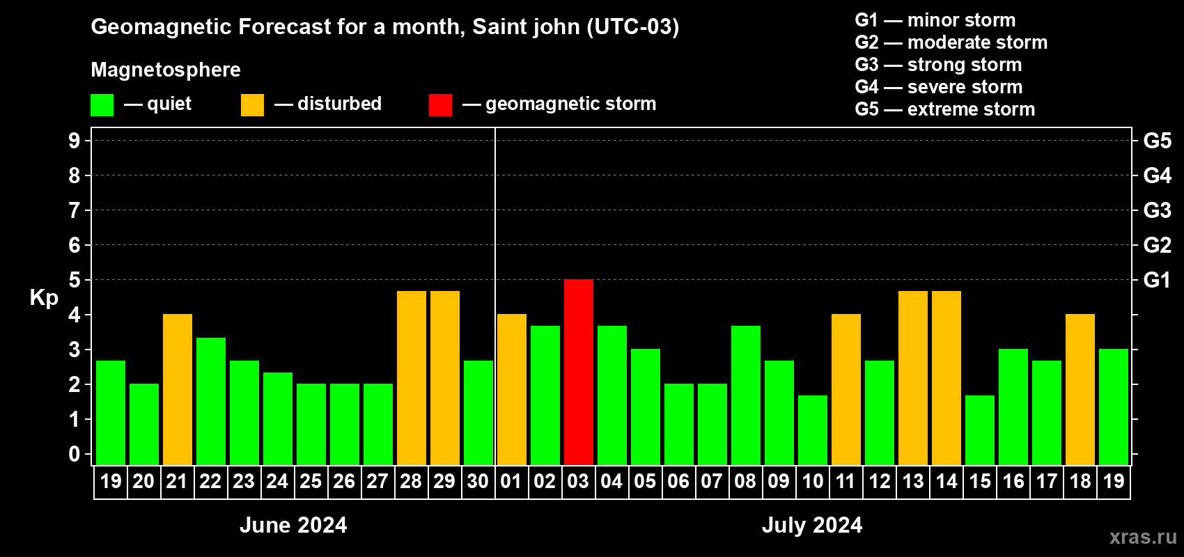 Forecast of the daily maximal value of geomagnetic index Kp for <b>1 month</b> (31 days) <b>from Jun 19, 2024 to Jul 19, 2024</b>