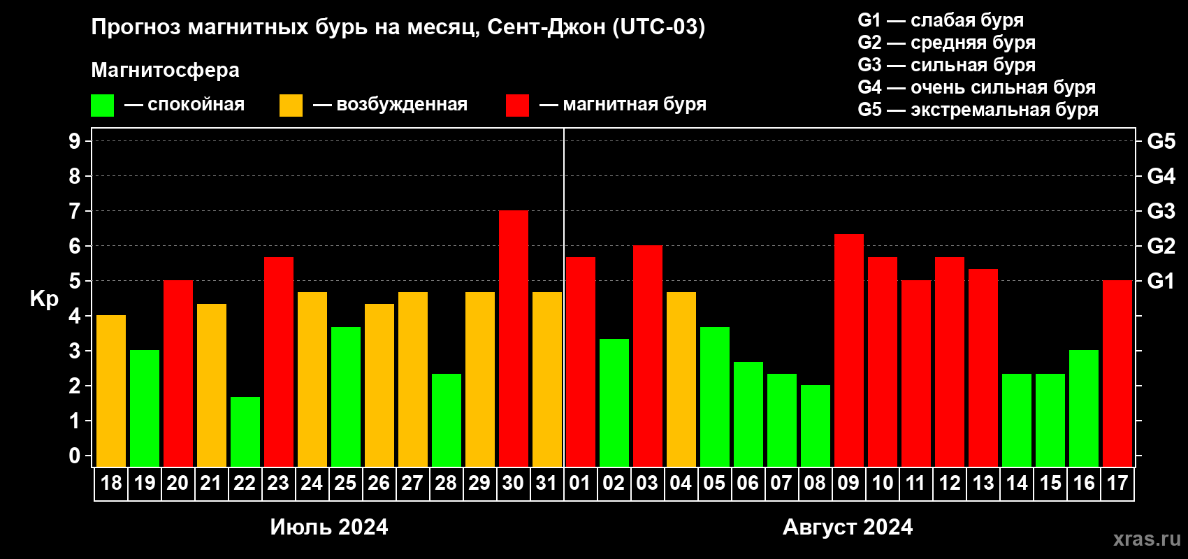 Прогноз максимального суточного геомагнитного индекса Kp на <b>1 месяц</b> (31 день) <b>с 18 июля по 17 августа 2024 г</b>