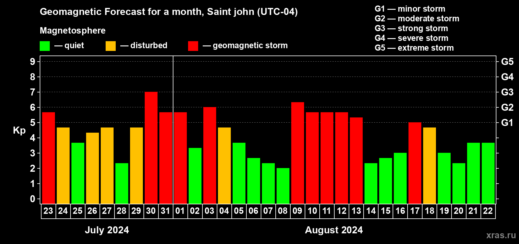 Forecast of the daily maximal value of geomagnetic index Kp for <b>1 month</b> (31 days) <b>from Jul 23, 2024 to Aug 22, 2024</b>