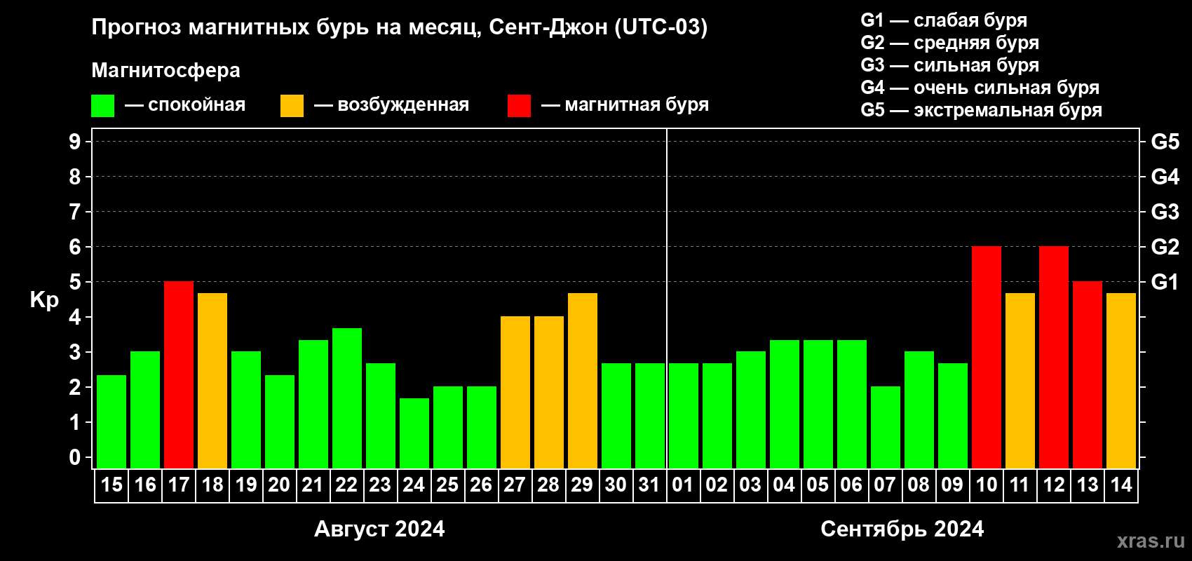 Прогноз максимального суточного геомагнитного индекса Kp на <b>1 месяц</b> (31 день) <b>с 15 августа по 14 сентября 2024 г</b>