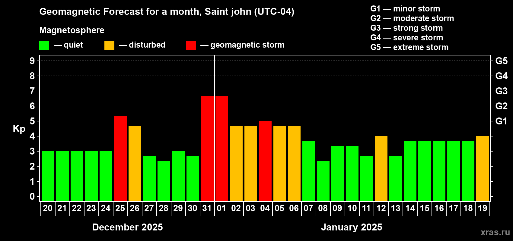 Forecast of the daily maximal value of geomagnetic index Kp for <b>1 month</b> (31 days) <b>from Dec 20, 2024 to Jan 19, 2025</b>