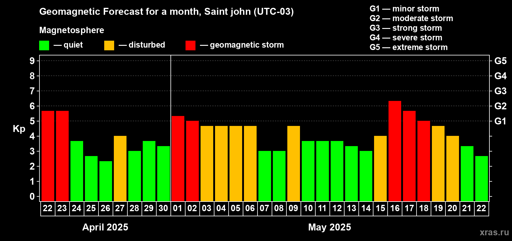 Forecast of the daily maximal value of geomagnetic index Kp for <b>1 month</b> (31 days) <b>from Apr 22, 2025 to May 22, 2025</b>