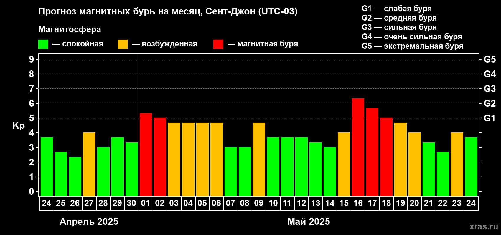 Прогноз максимального суточного геомагнитного индекса Kp на <b>1 месяц</b> (31 день) <b>с 24 апреля по 24 мая 2025 г</b>