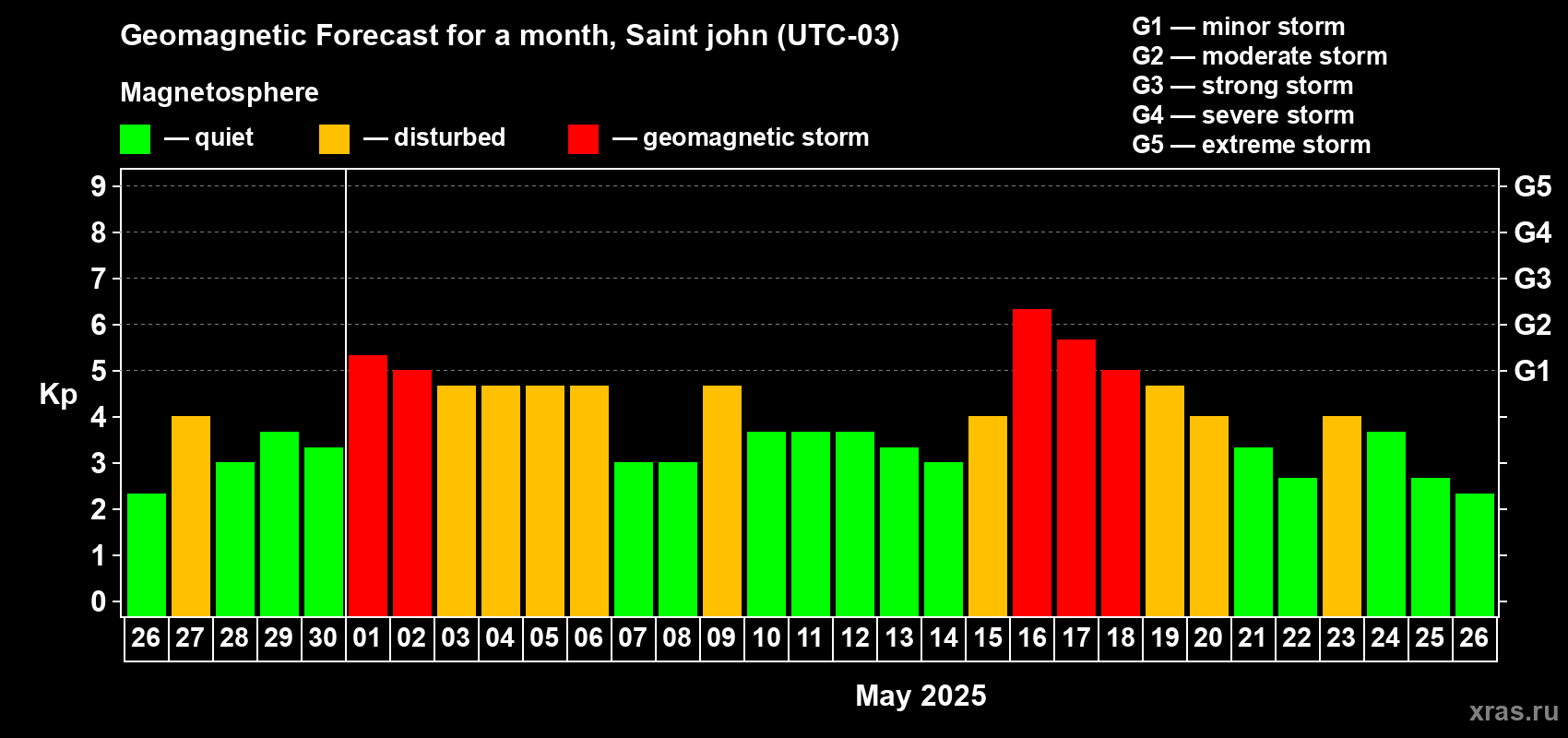 Forecast of the daily maximal value of geomagnetic index Kp for <b>1 month</b> (31 days) <b>from Apr 26, 2025 to May 26, 2025</b>