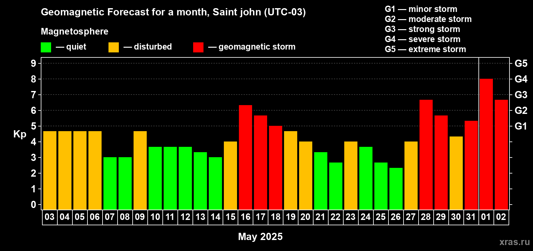 Forecast of the daily maximal value of geomagnetic index Kp for <b>1 month</b> (31 days) <b>from May 03, 2025 to Jun 02, 2025</b>
