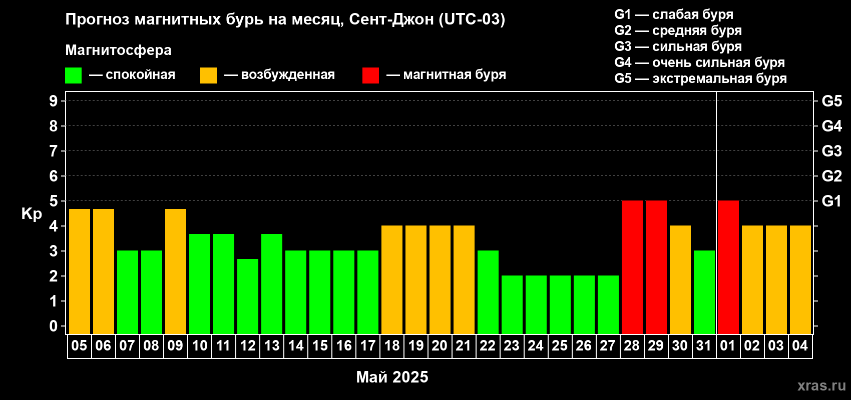 Прогноз максимального суточного геомагнитного индекса Kp на <b>1 месяц</b> (31 день) <b>с 05 мая по 04 июня 2025 г</b>
