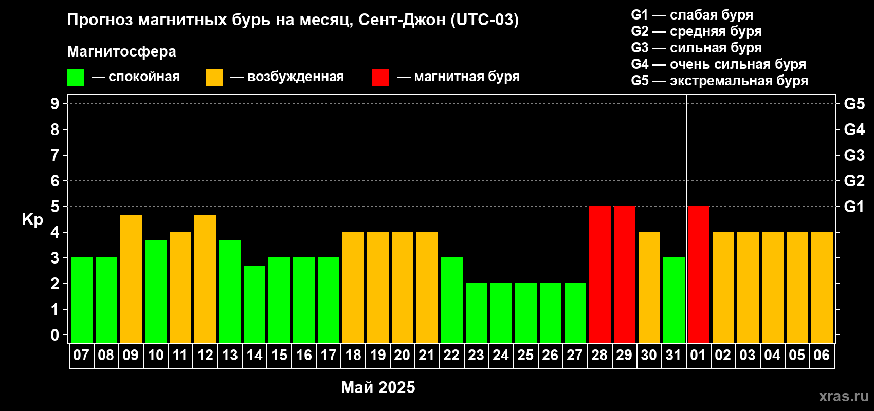 Прогноз максимального суточного геомагнитного индекса Kp на <b>1 месяц</b> (31 день) <b>с 07 мая по 06 июня 2025 г</b>