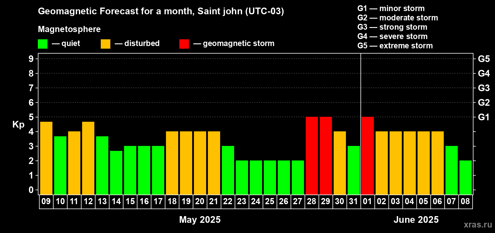Forecast of the daily maximal value of geomagnetic index Kp for <b>1 month</b> (31 days) <b>from May 09, 2025 to Jun 08, 2025</b>