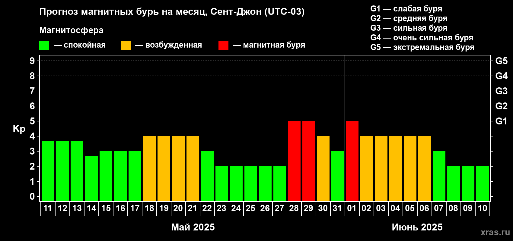 Прогноз максимального суточного геомагнитного индекса Kp на <b>1 месяц</b> (31 день) <b>с 11 мая по 10 июня 2025 г</b>