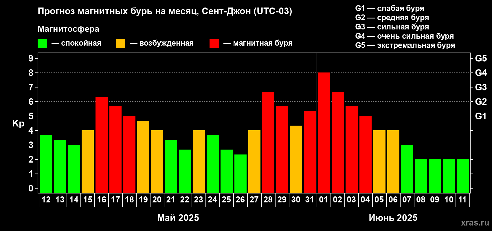 Прогноз максимального суточного геомагнитного индекса Kp на <b>1 месяц</b> (31 день) <b>с 12 мая по 11 июня 2025 г</b>