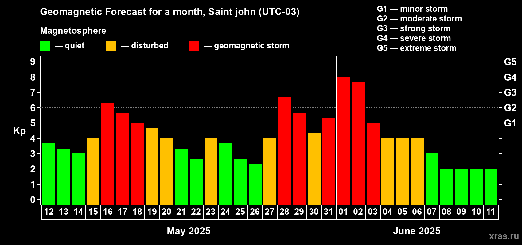 Forecast of the daily maximal value of geomagnetic index Kp for <b>1 month</b> (31 days) <b>from May 12, 2025 to Jun 11, 2025</b>