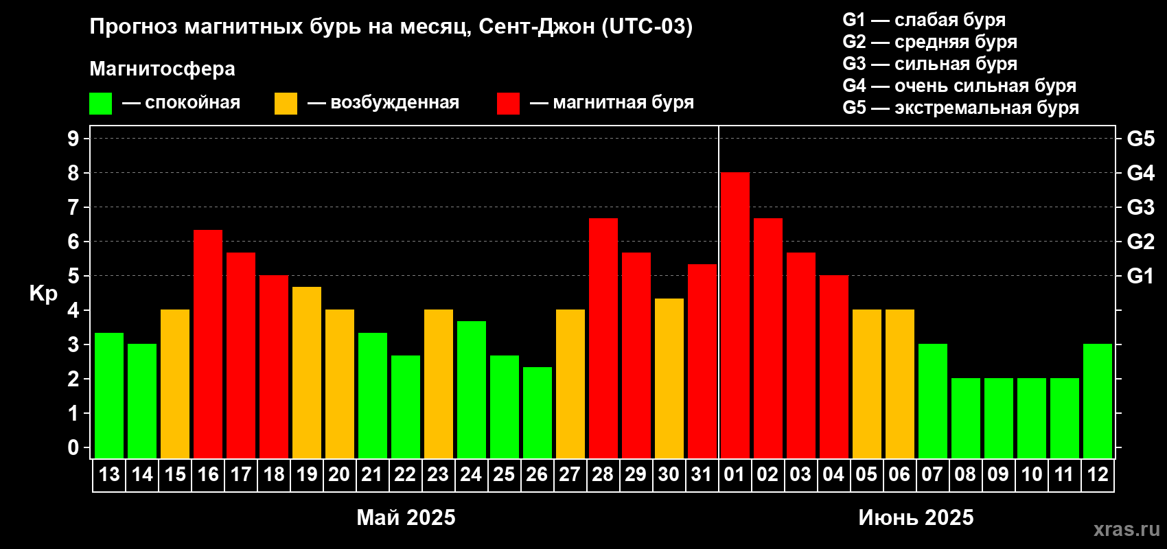 Прогноз максимального суточного геомагнитного индекса Kp на <b>1 месяц</b> (31 день) <b>с 13 мая по 12 июня 2025 г</b>