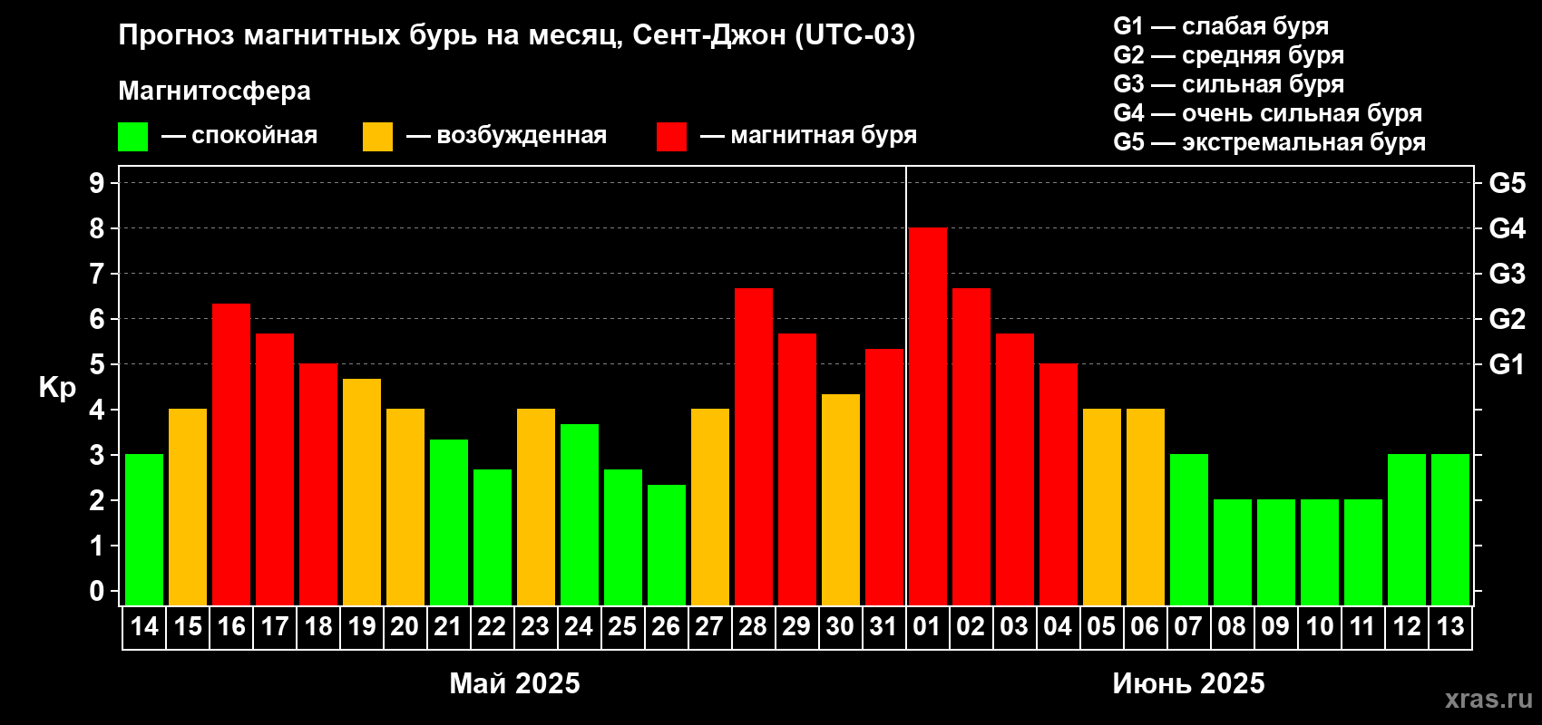 Прогноз максимального суточного геомагнитного индекса Kp на <b>1 месяц</b> (31 день) <b>с 14 мая по 13 июня 2025 г</b>
